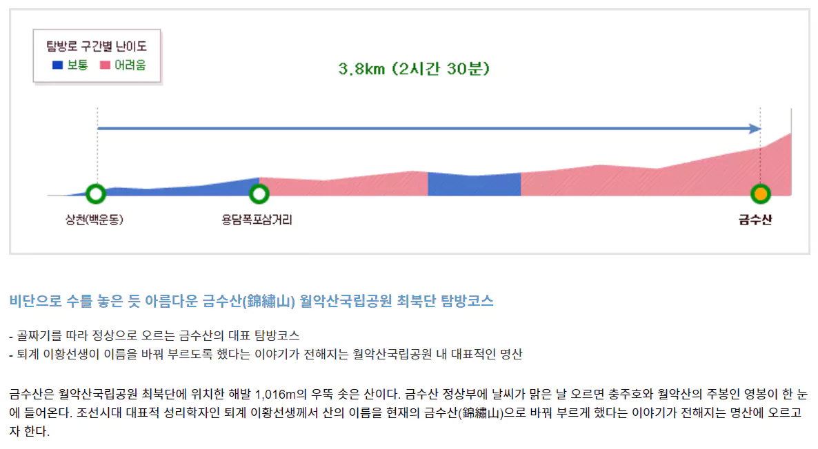 월악산국립공원 금수산코스 (상천)