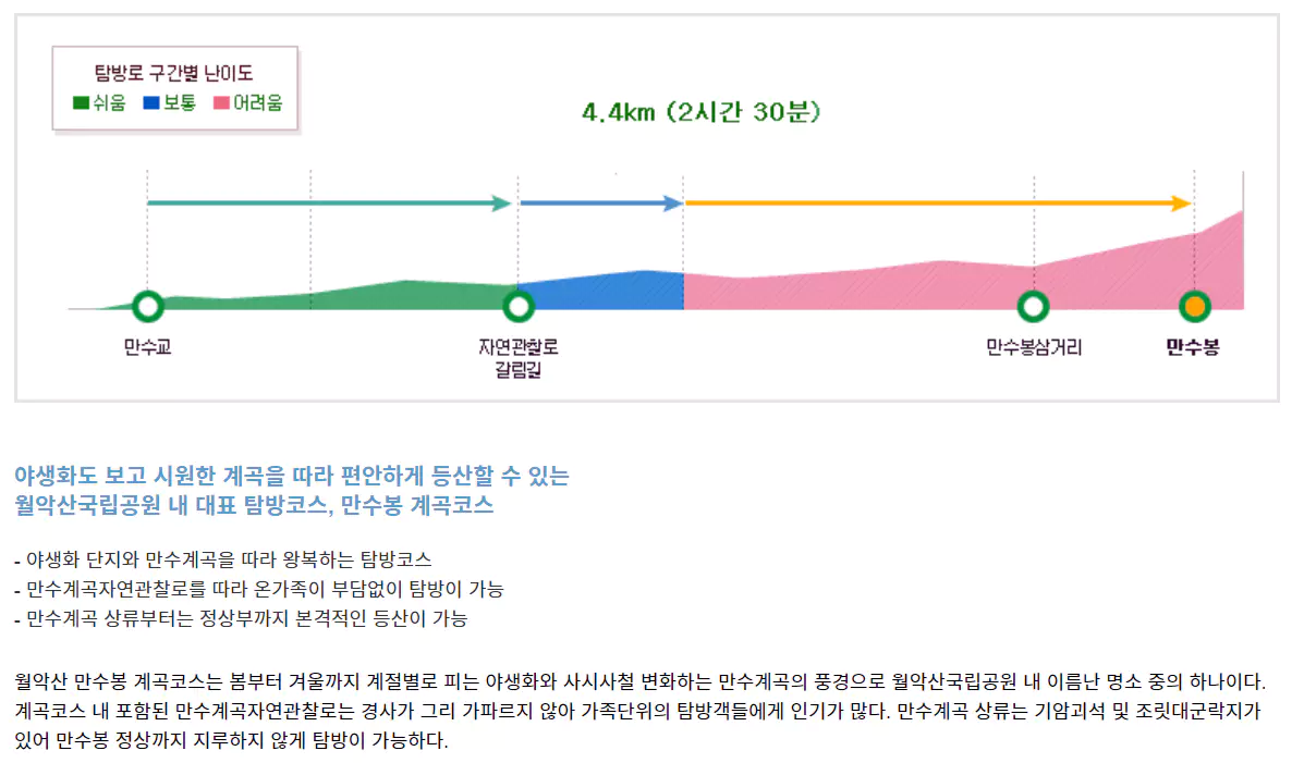 월악산국립공원 만수봉 계곡 코스